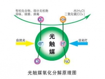 裝修除甲醛最好的方法，光觸媒為您解憂