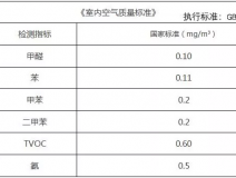 裝修之后的甲醛檢測治理你有了解過嗎？