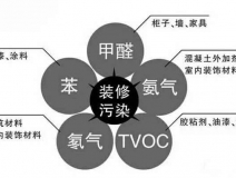 除甲醛公司是如何除甲醛的，詳細(xì)流程在這里